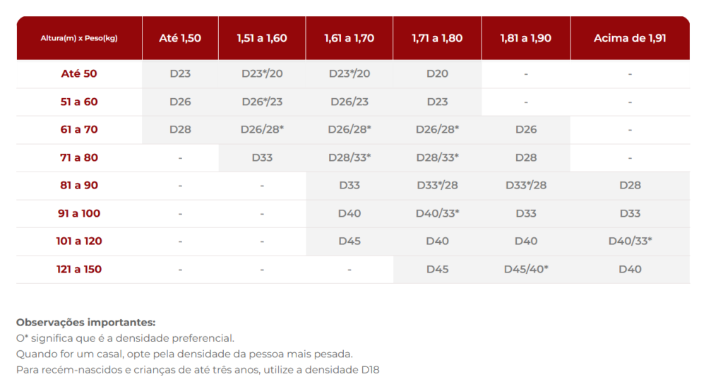 Tabela informativa que relaciona altura e peso corporal com a densidade ideal de colchão (D23, D26, D28, D33, D40 e D45). O guia ajuda a escolher o colchão adequado para garantir conforto, suporte corporal e melhor qualidade de sono.